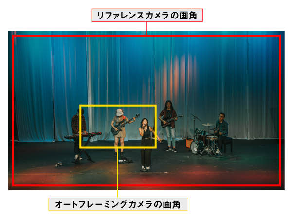 撮影エリア全体を捉えるリファレンスカメラを連携