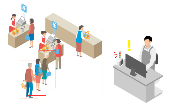 行列を検知し、従業員に発報することで、空いているレジへの案内や、レジの稼働等顧客対応の早期化を行う