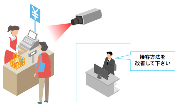 店舗の様子や社員の映像を遠隔から確認し必要に応じて指示出し