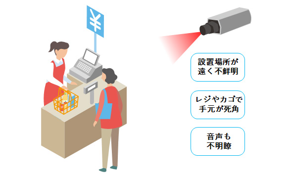 レジ付近へのカメラ設置は死角が多く、トラブル時の映像や音声の撮影漏れが発生