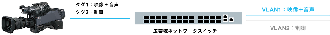 タグVLAN機能（CCUレス時）の画像