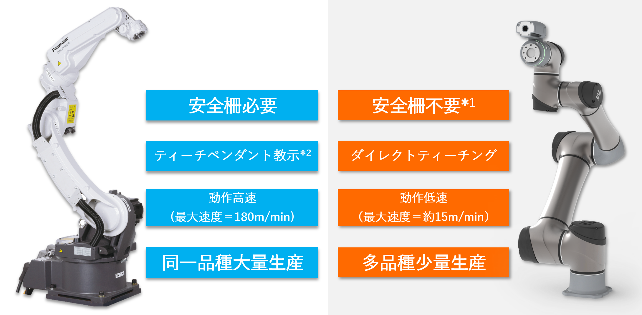 協働ロボットと標準的なアーク溶接ロボットの比較です
