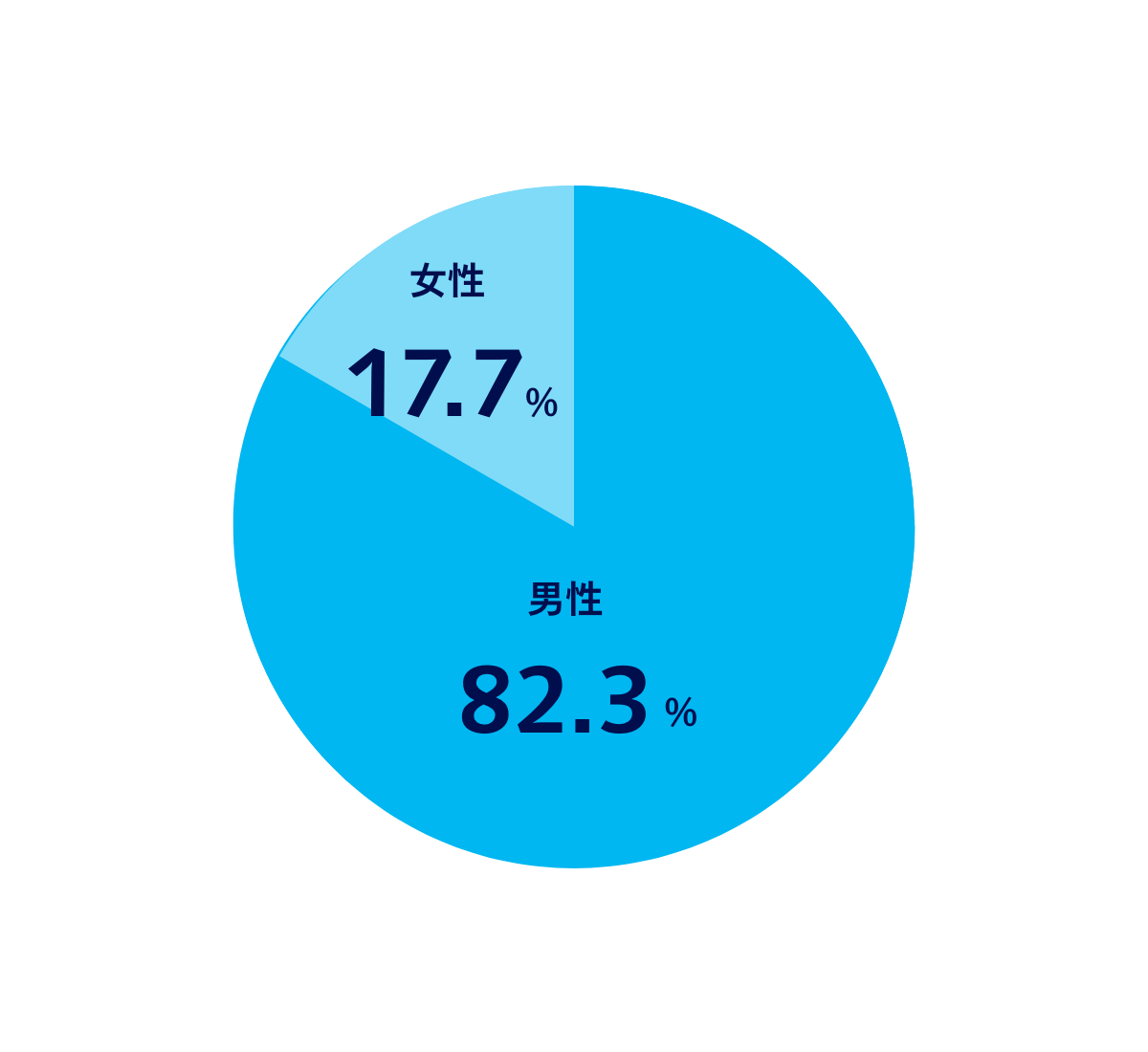 男女比率　男性82.3%　女性17.7%