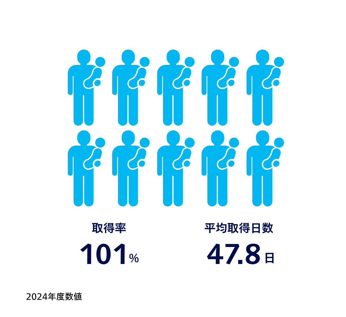 男性育休 取得率101％　平均取得日数47.8日
