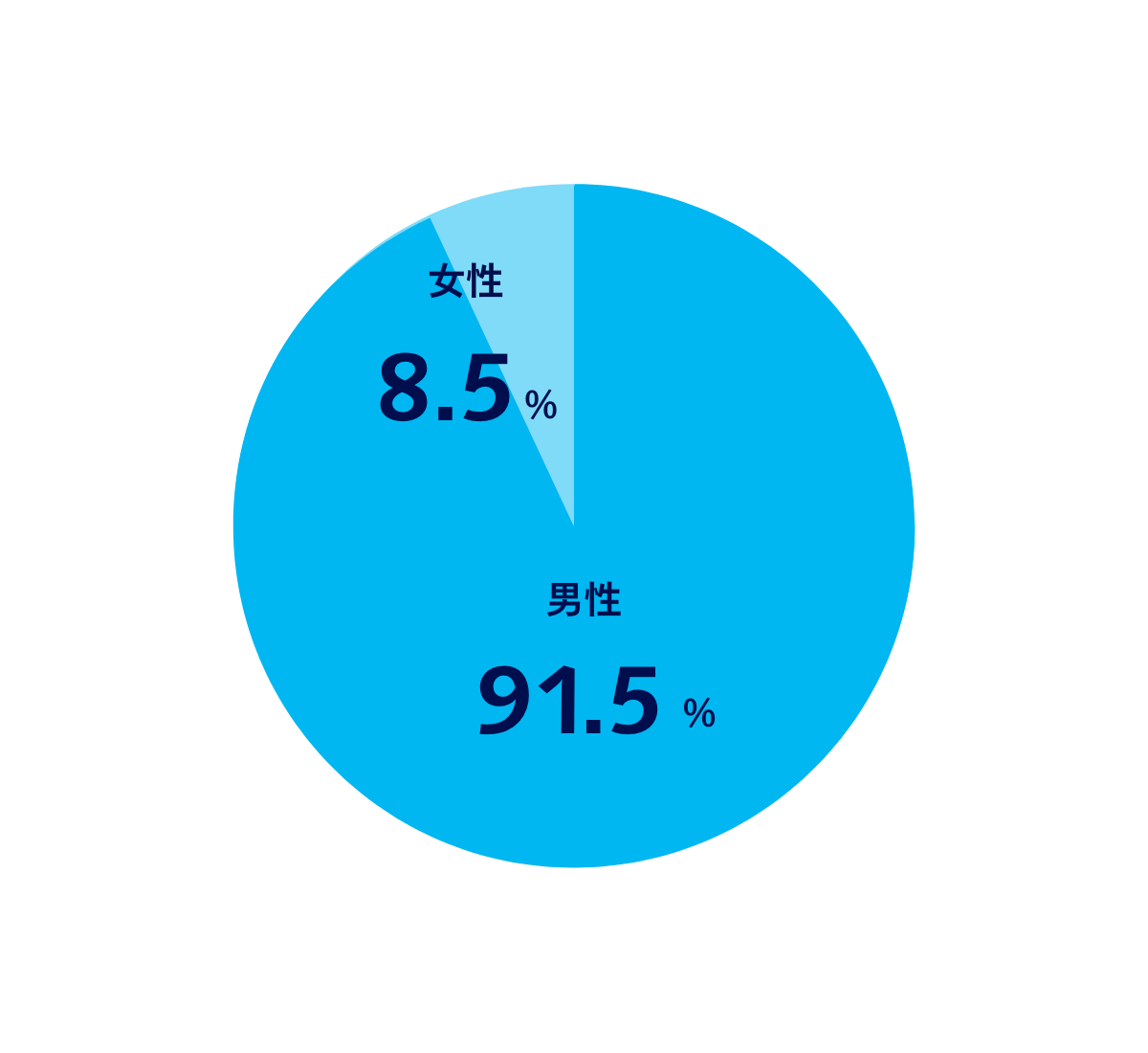 管理職　男性91.5%　女性8.5%