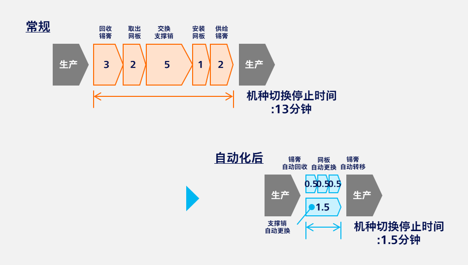 印刷机的自动化