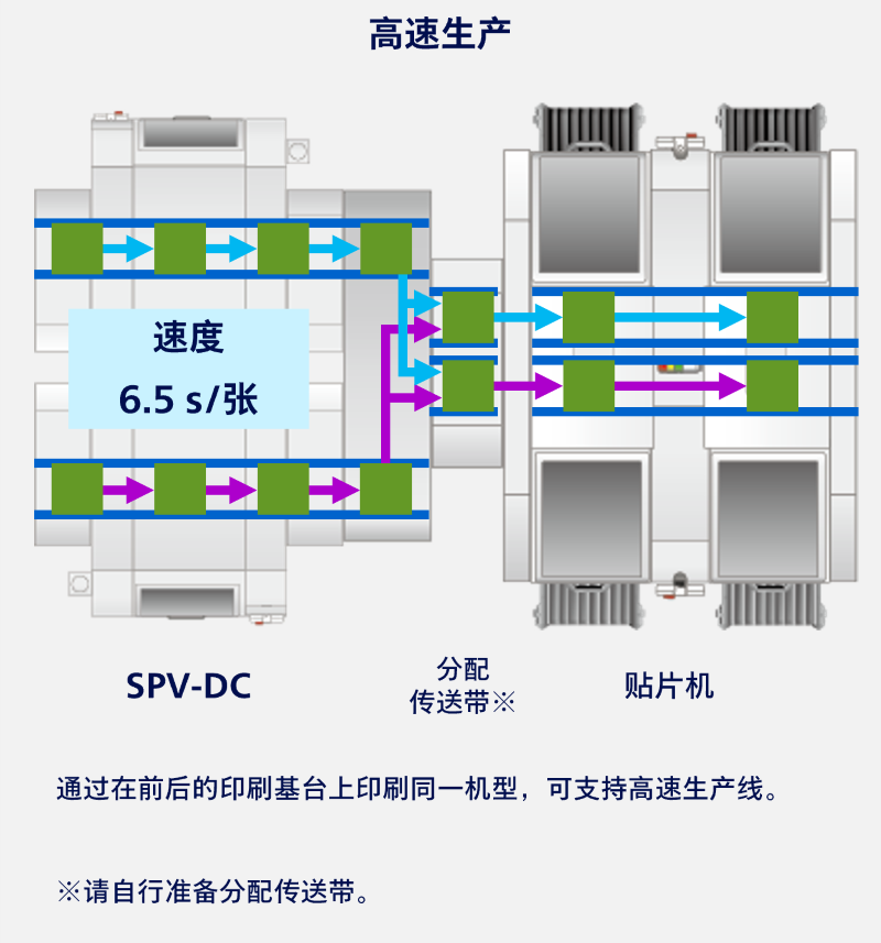 高速生产