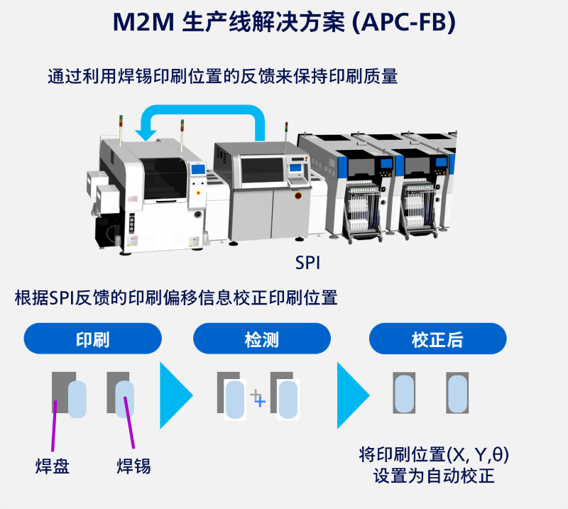 M2M 生产线解决方案