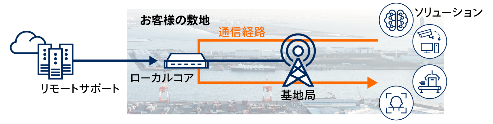 オンプレミス型にてご提供