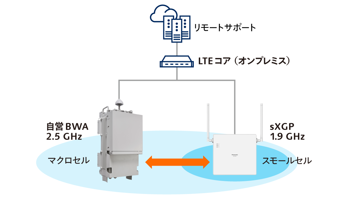 プライベートLTEシステム