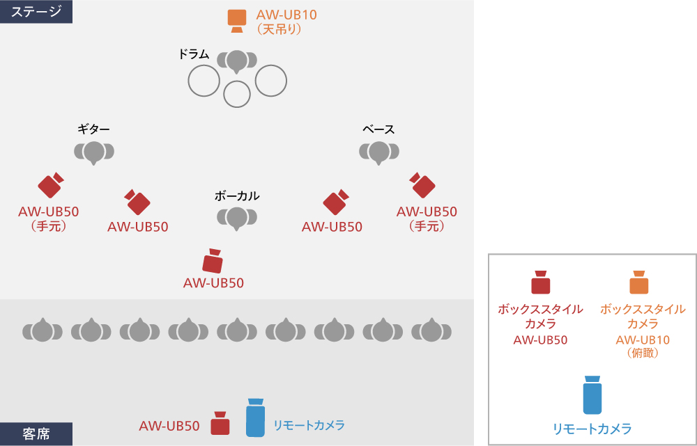 ライブハウスの想定活用例カメラ配置図