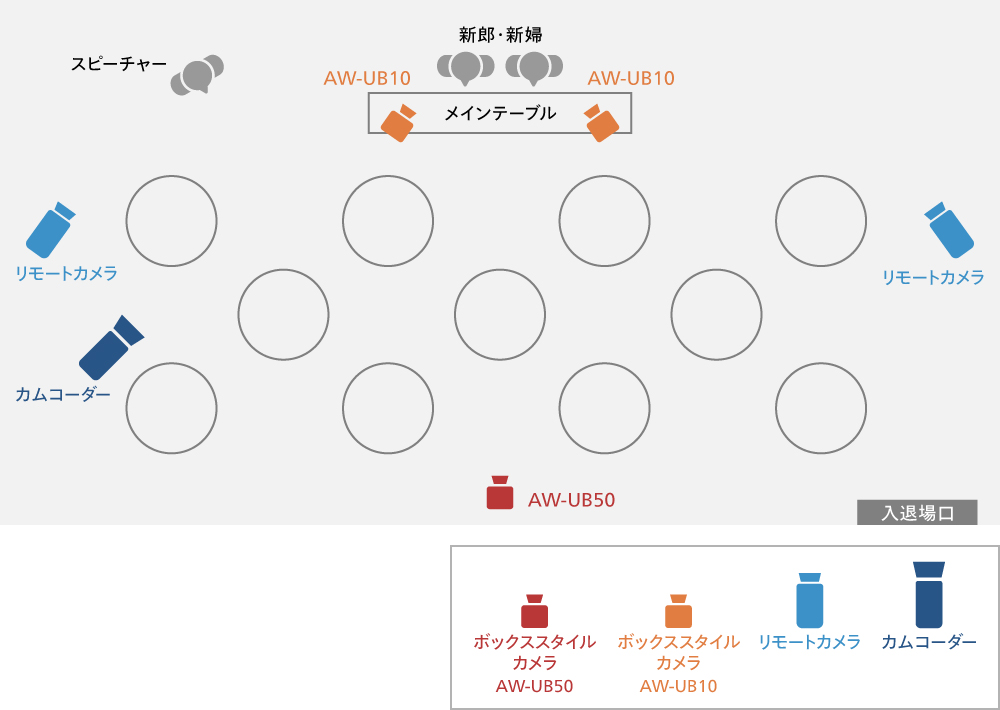 ボックススタイルカメラ想定活用シーン披露宴カメラ配置