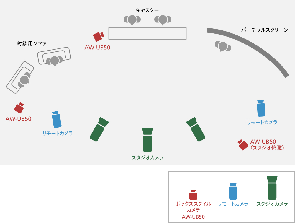 BoXカメラ想定活用シーンニューススタジオカメラ配置