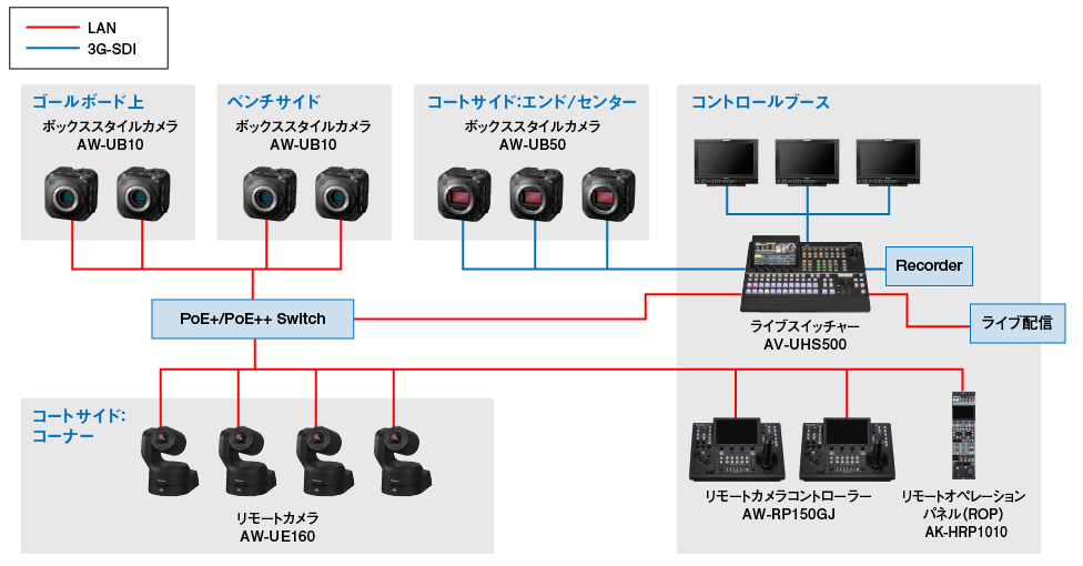 屋内スポーツ中継でのシステム構成図