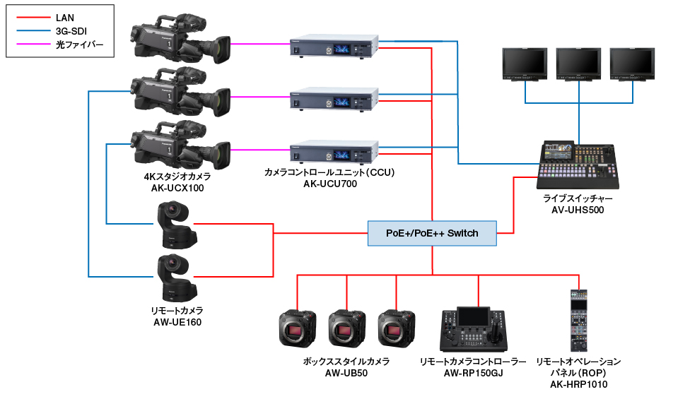 UB50/UB10想定活用シーンシステム構成図ニューススタジオ