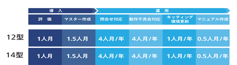 互換性のない2モデルを導入する場合