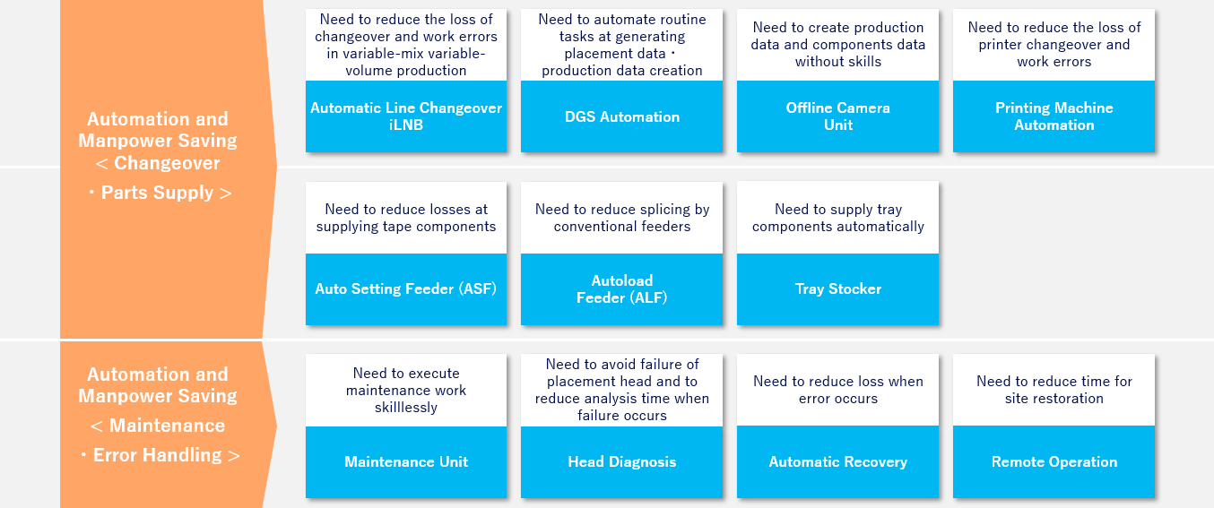 Automation and Manpower Saving