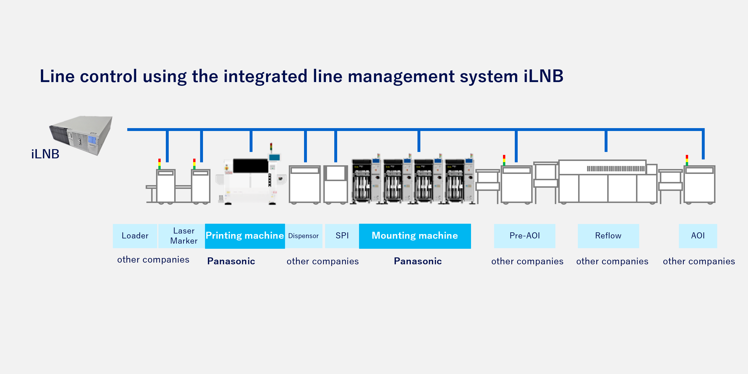 Automatic line changeover iLNB