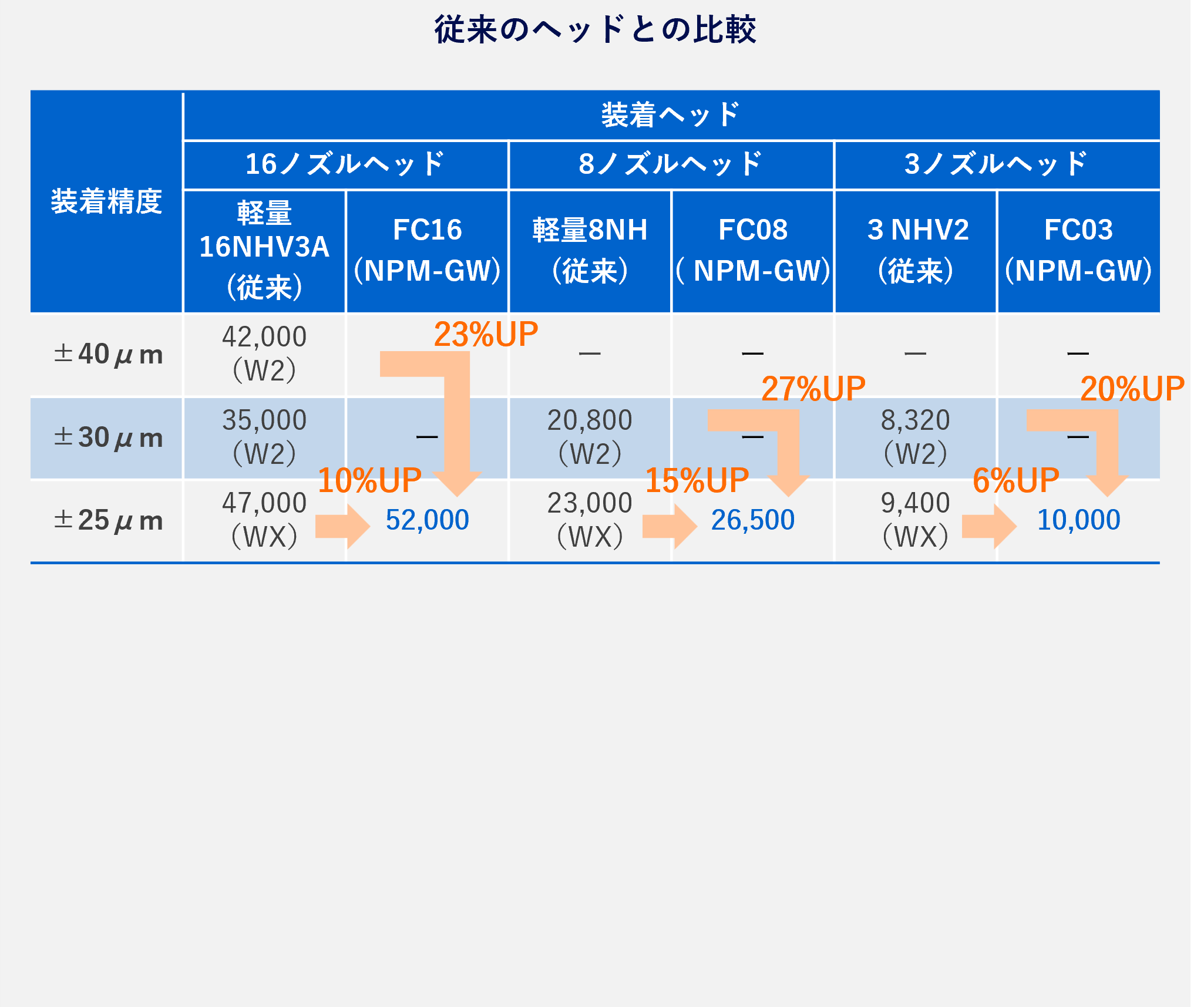 モジュラーマウンター NPM-GW　従来のヘッドとの比較 