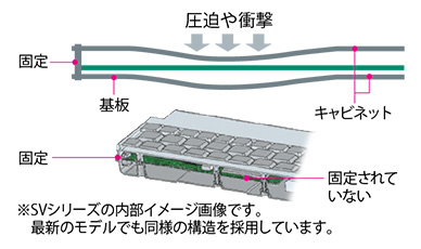 中の基盤を傷つけない構造