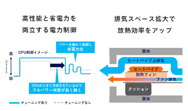 省電力と高性能を実現する電力制御とアップした放熱効率