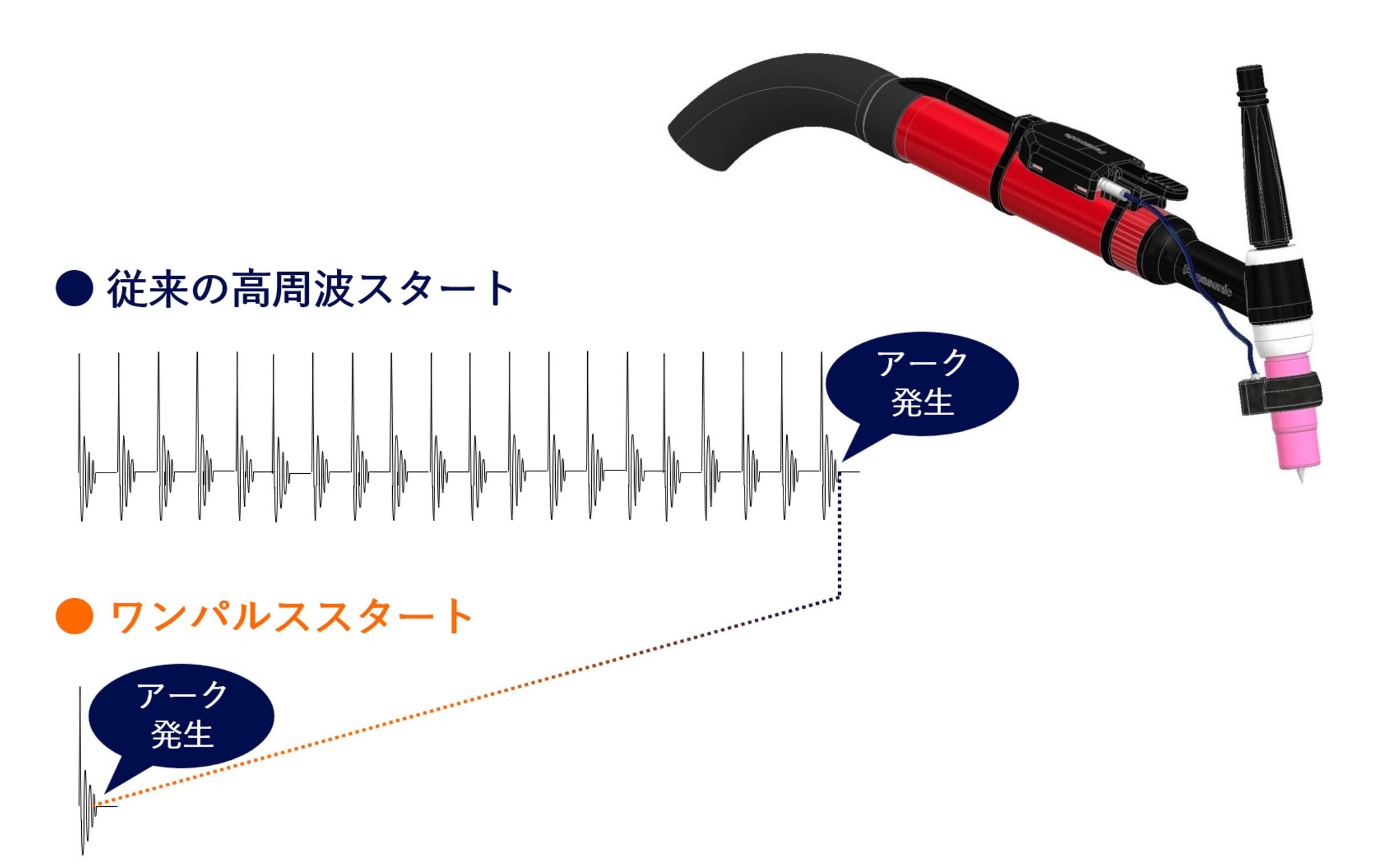 ワンパルススタートが周辺機器に及ぼすノイズの影響を削減します。