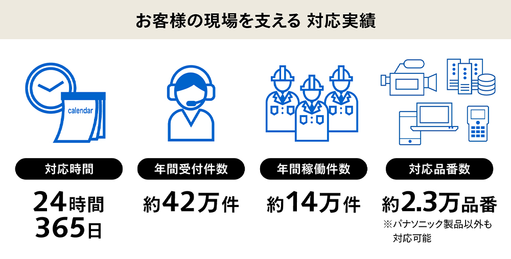 お客様の現場を支える対応実績