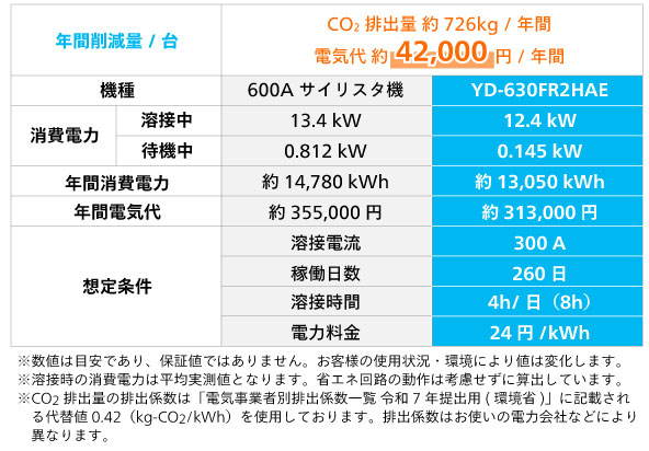 省エネ設計で電気代削減、環境負荷低減に貢献の表の画像