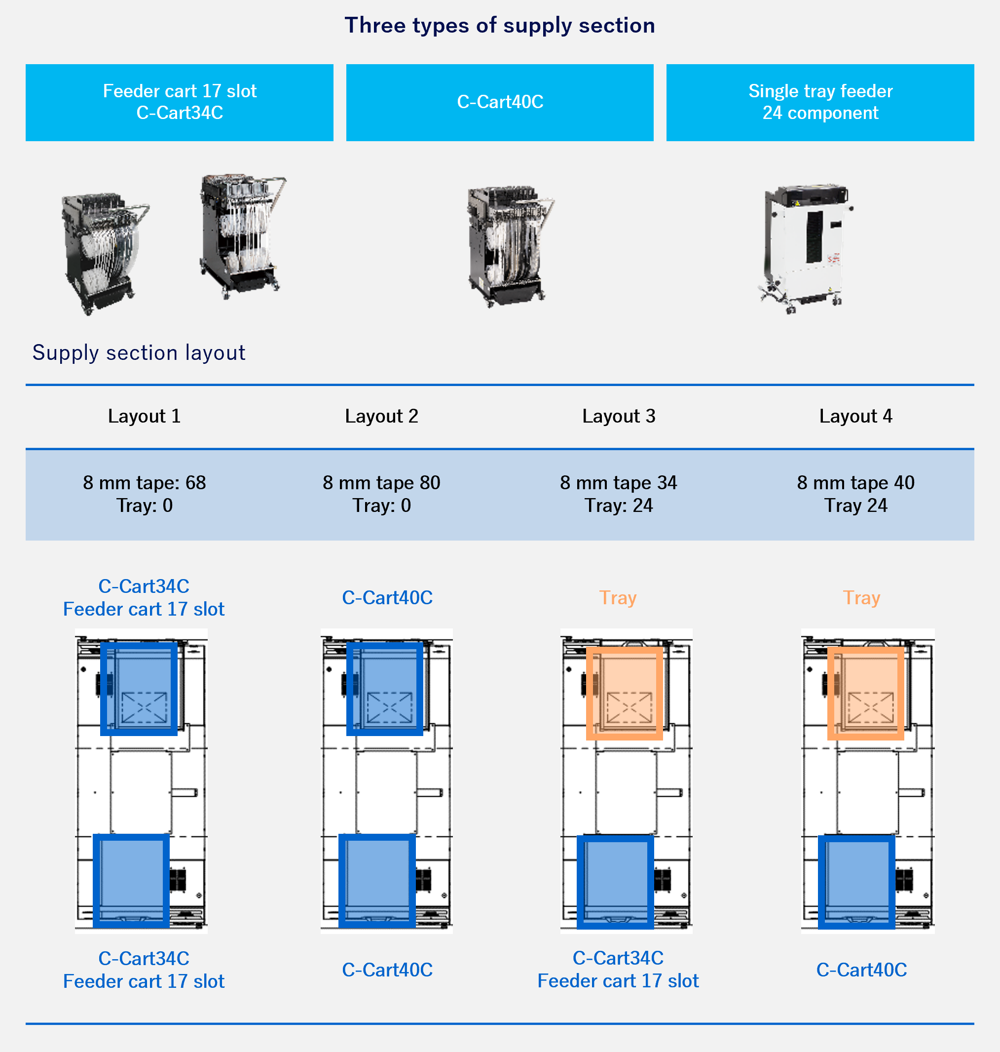 Three types of supply section