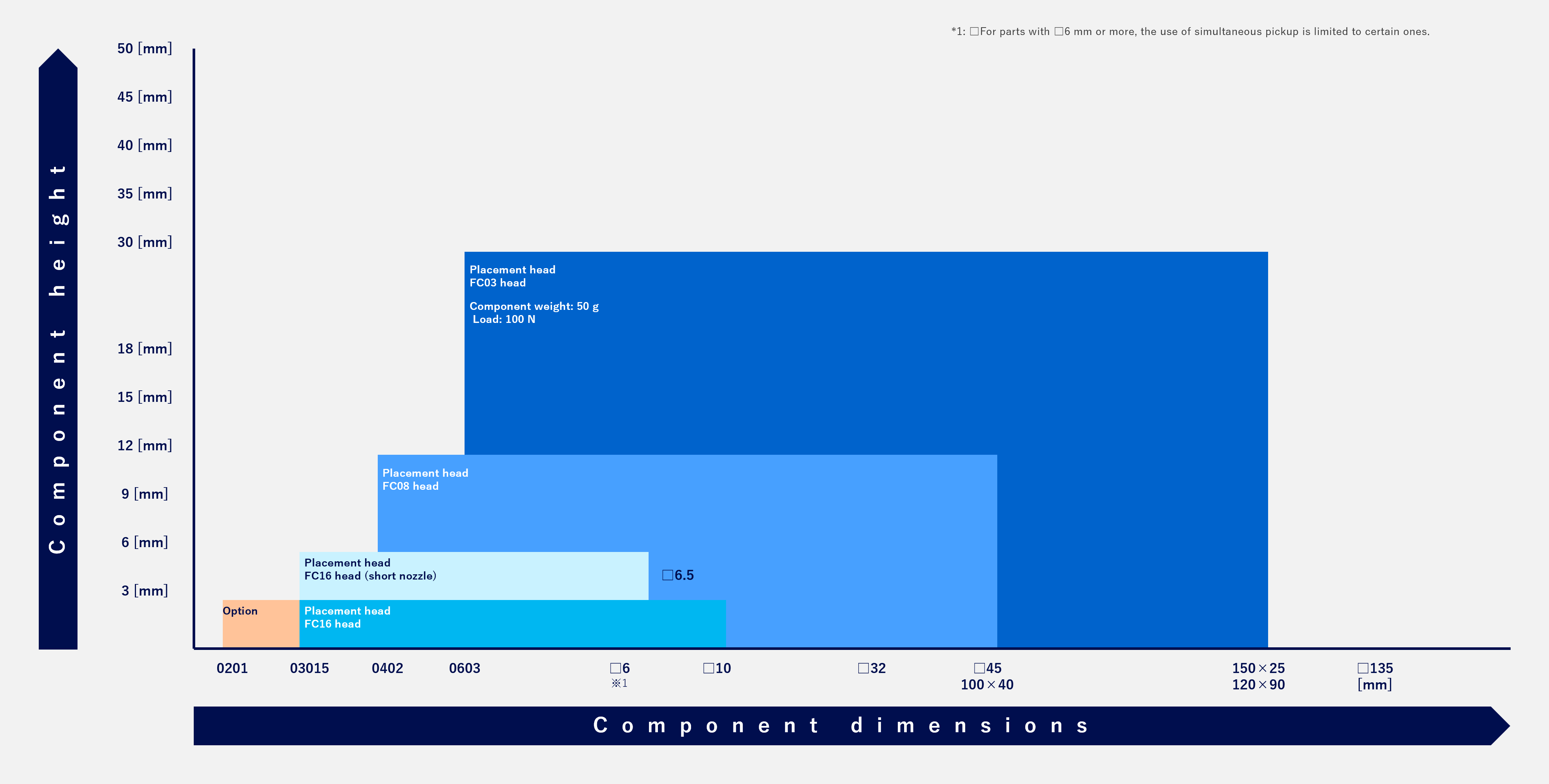 Supported components range