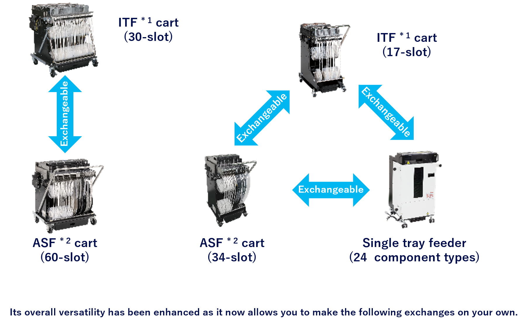 Component supply units