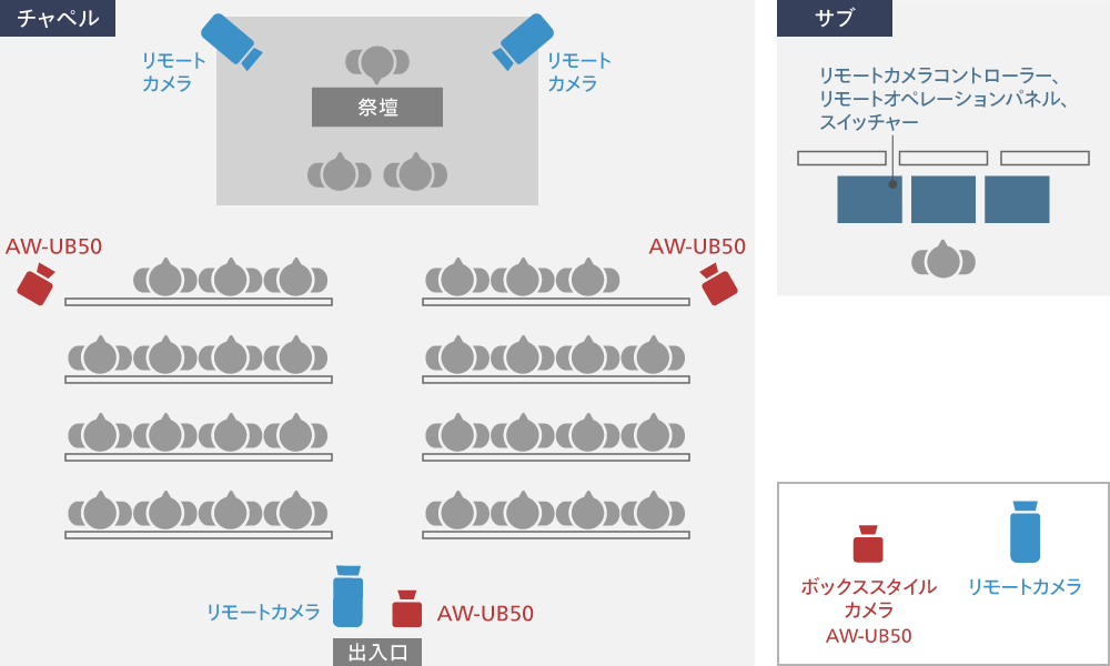 Boxカメラ想定活用シーン教会カメラ配置