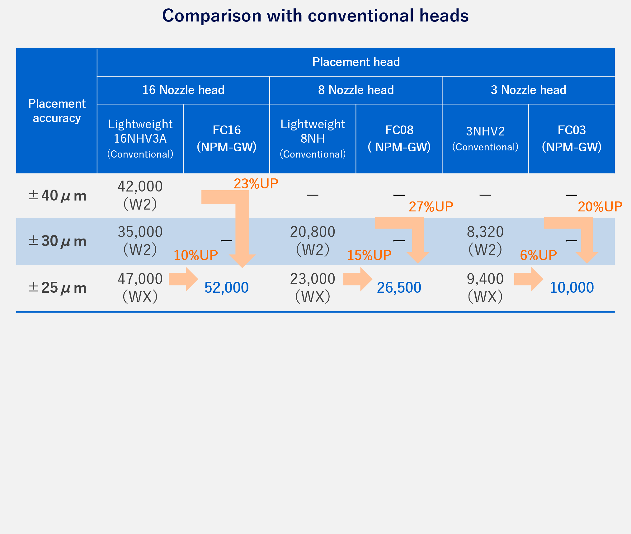 Comparison with conventional heads