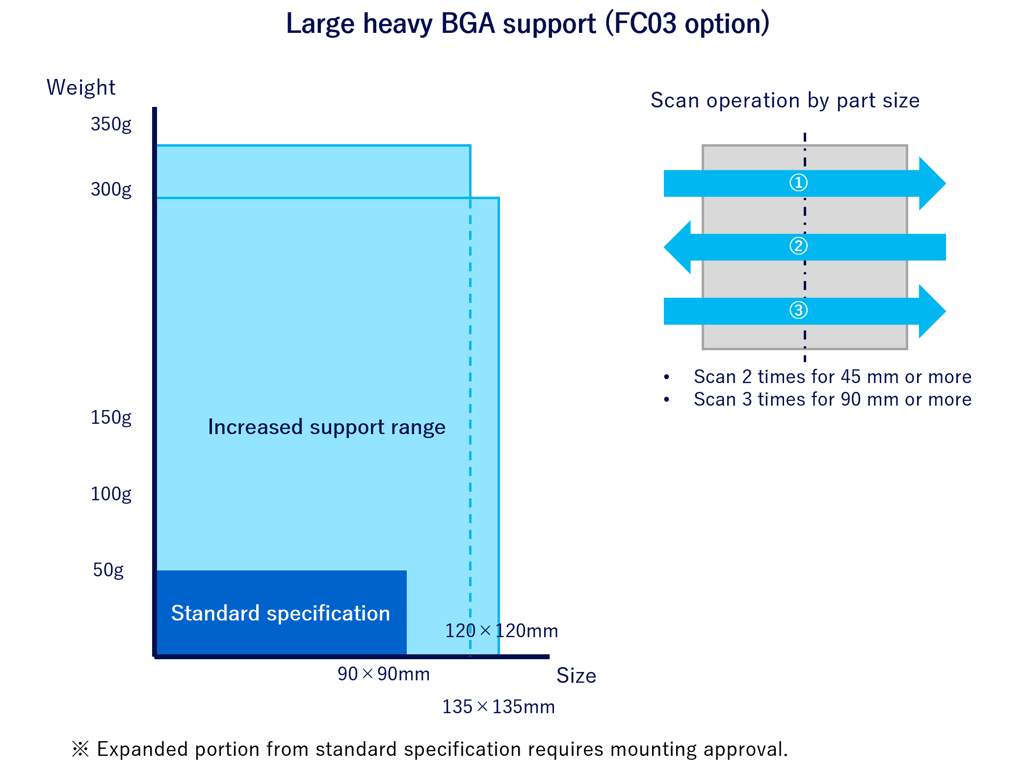 Large heavy BGA support (FC03 option)