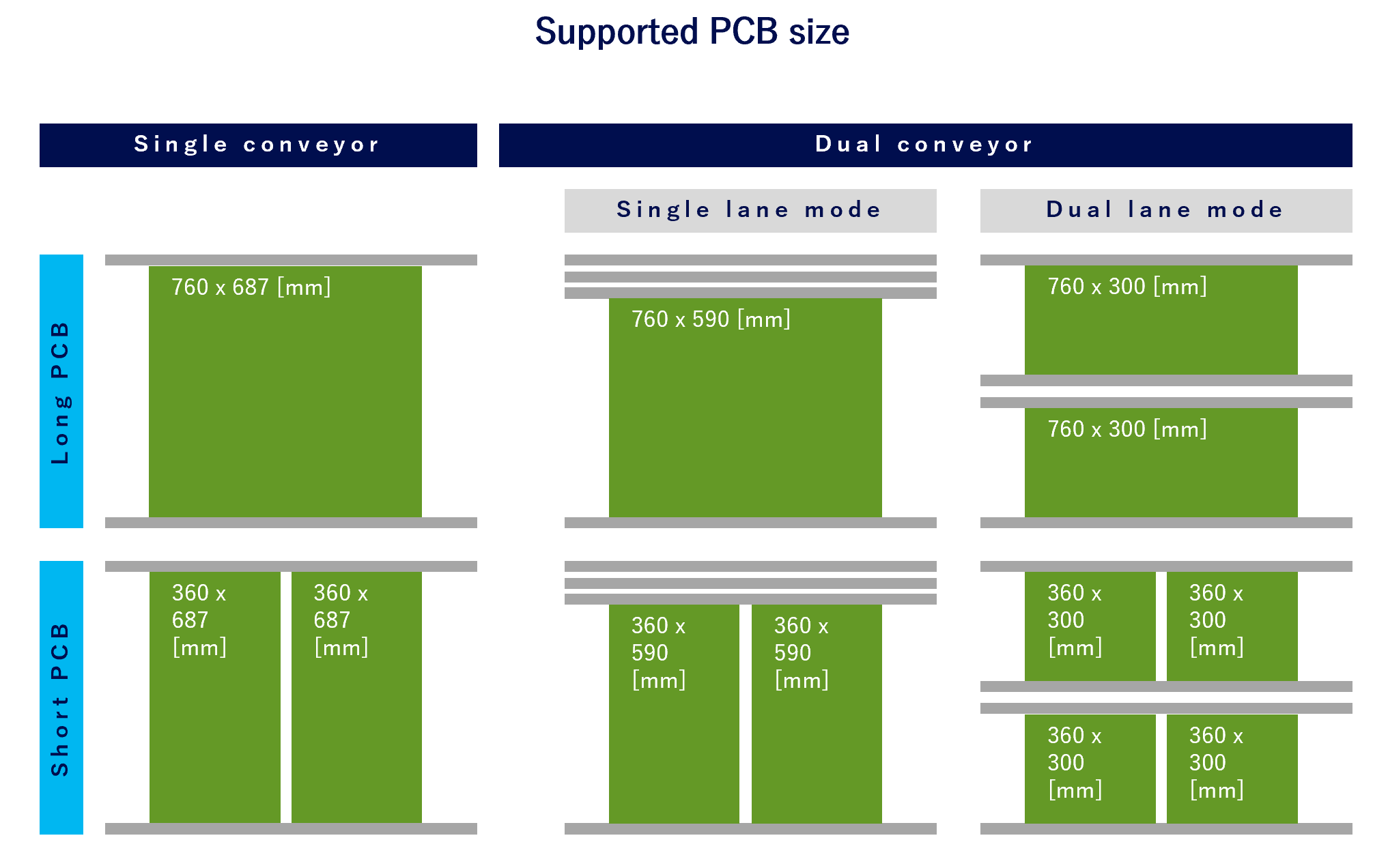 Supported PCB size