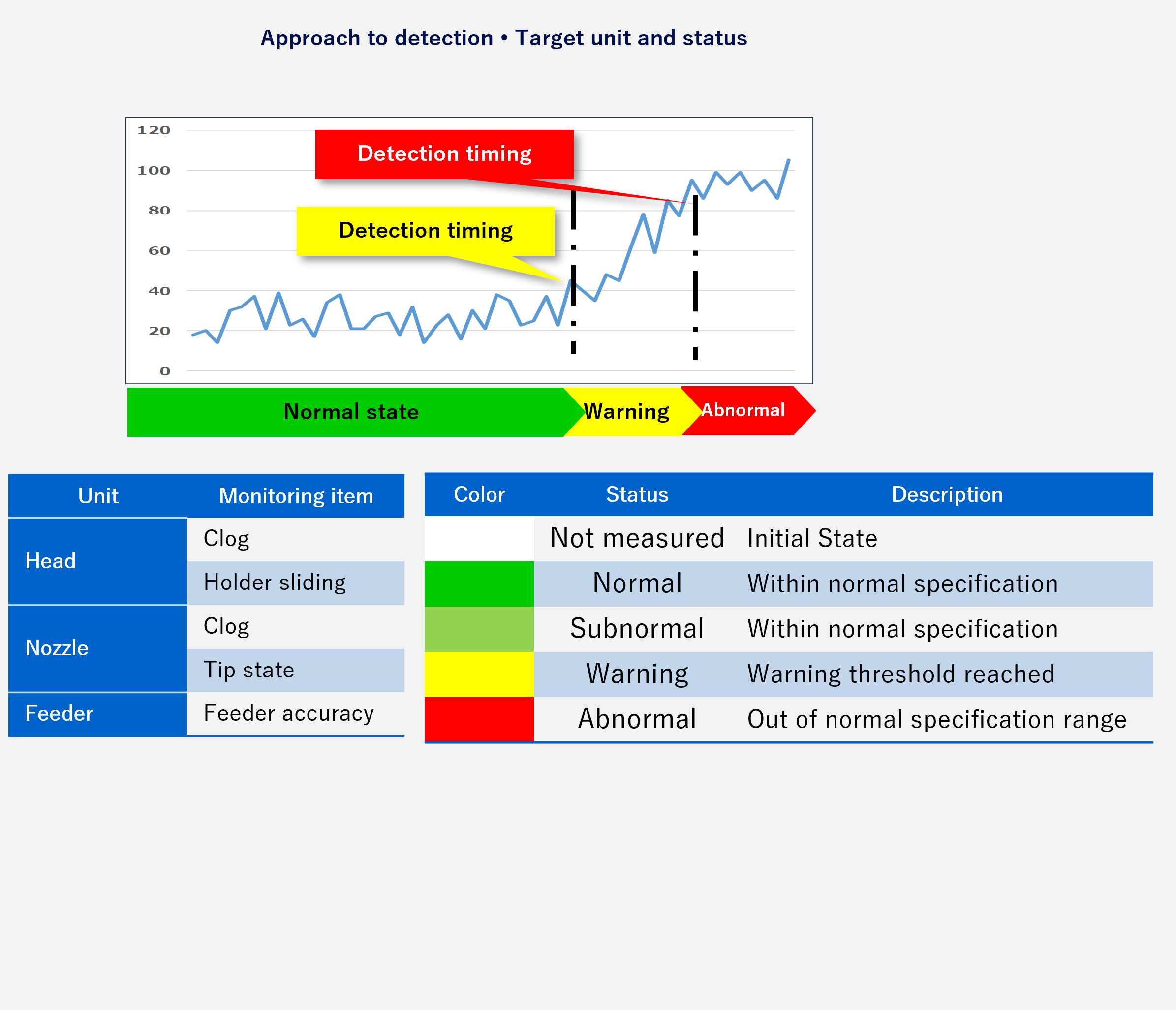 Approach to detection • Target unit and status
