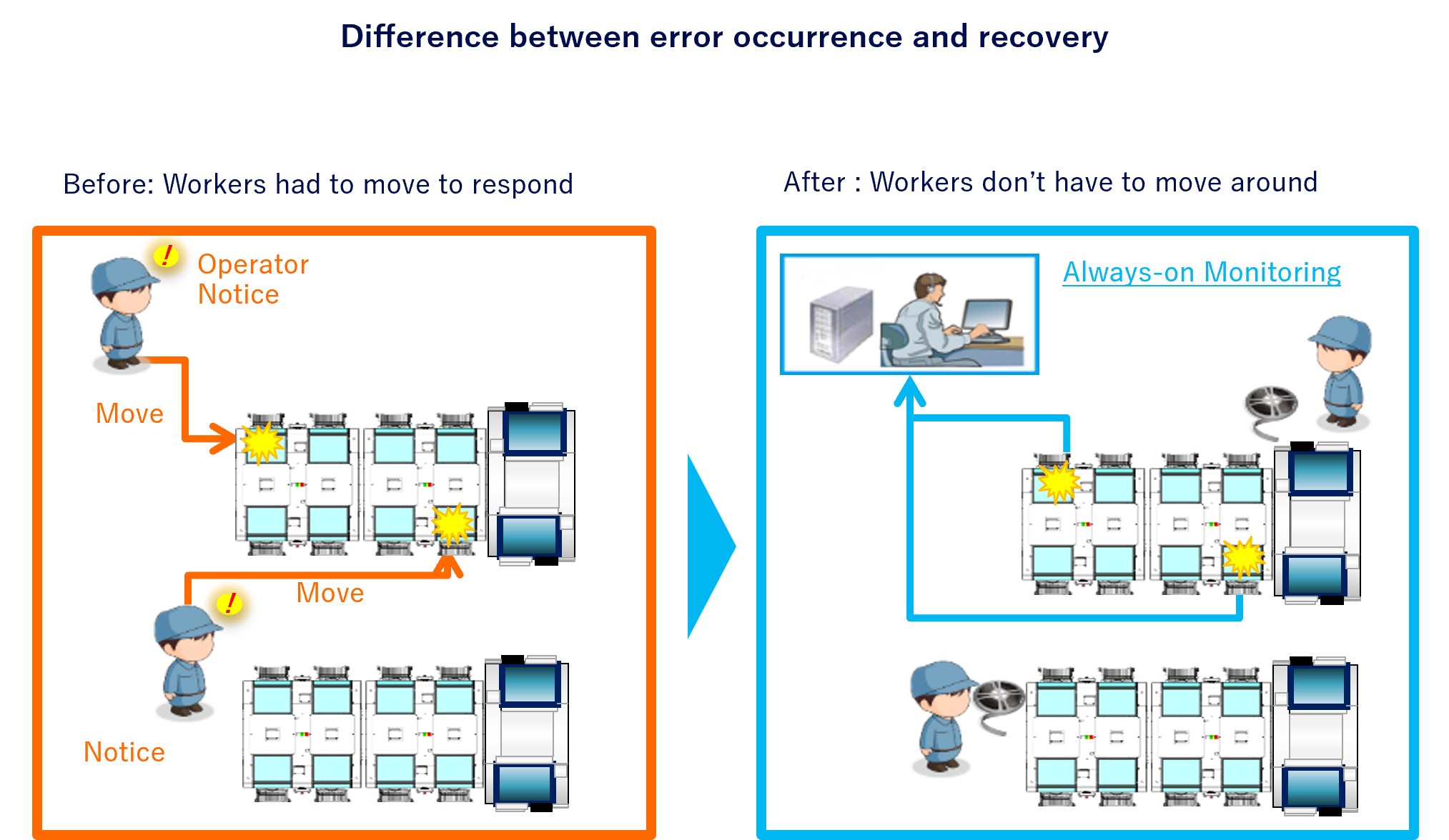 Difference between error occurrence and recovery