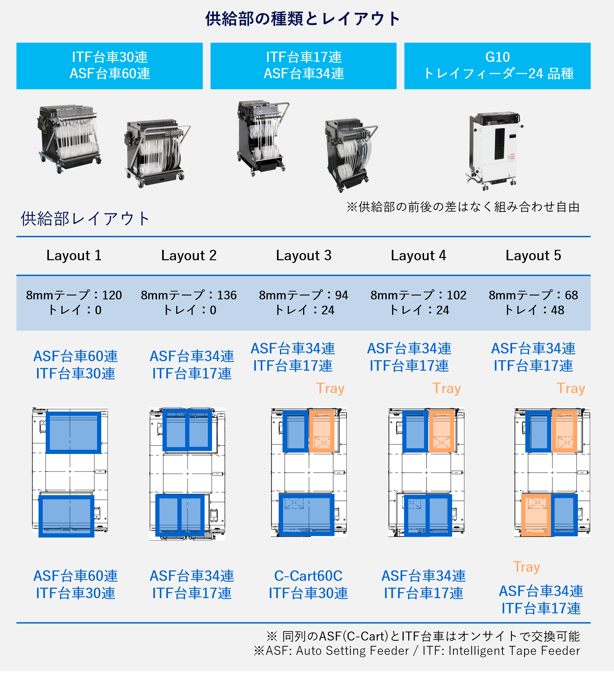 供給部の種類とレイアウト