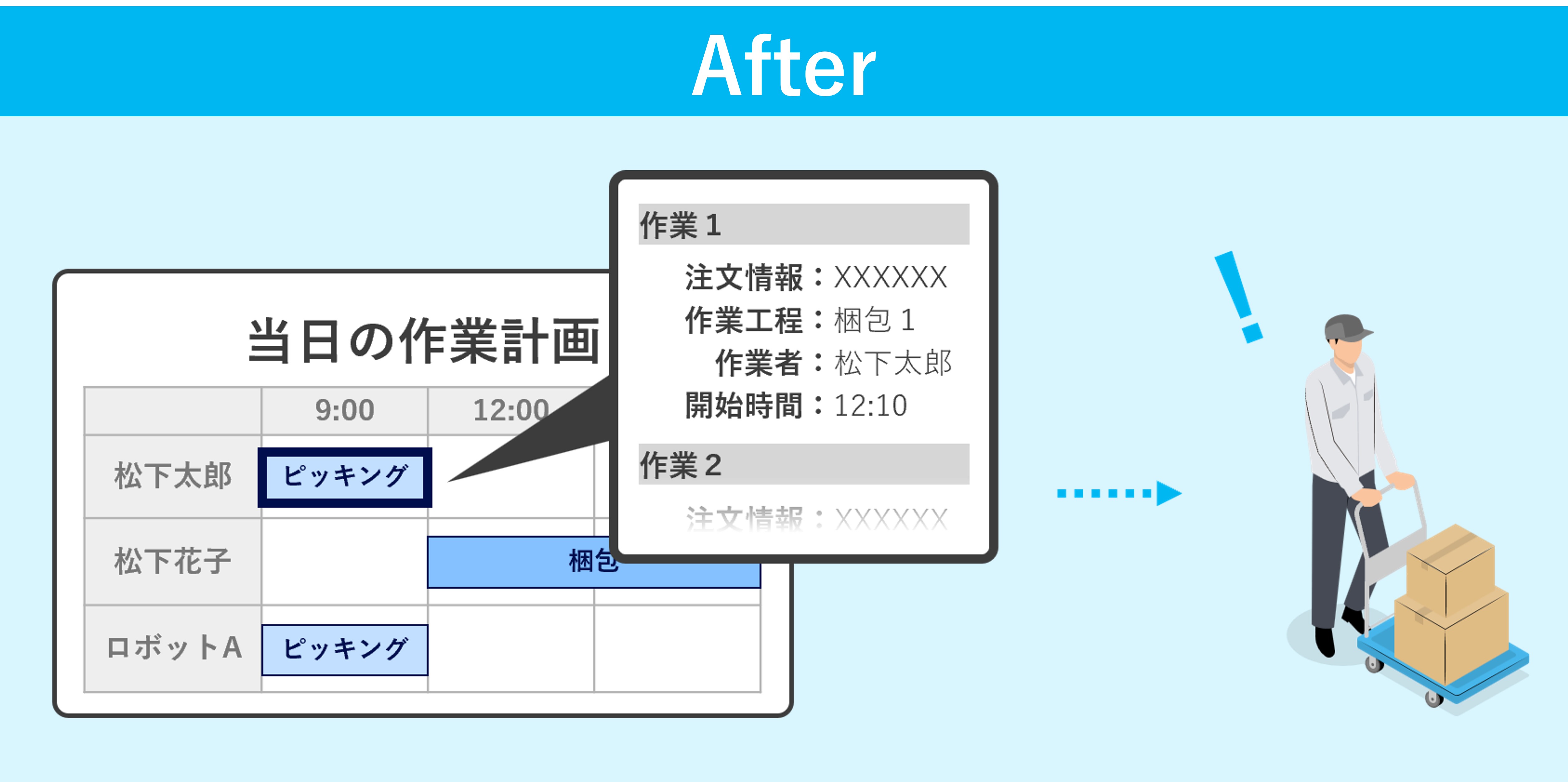 現場の実態に即した当日の作業計画を立案