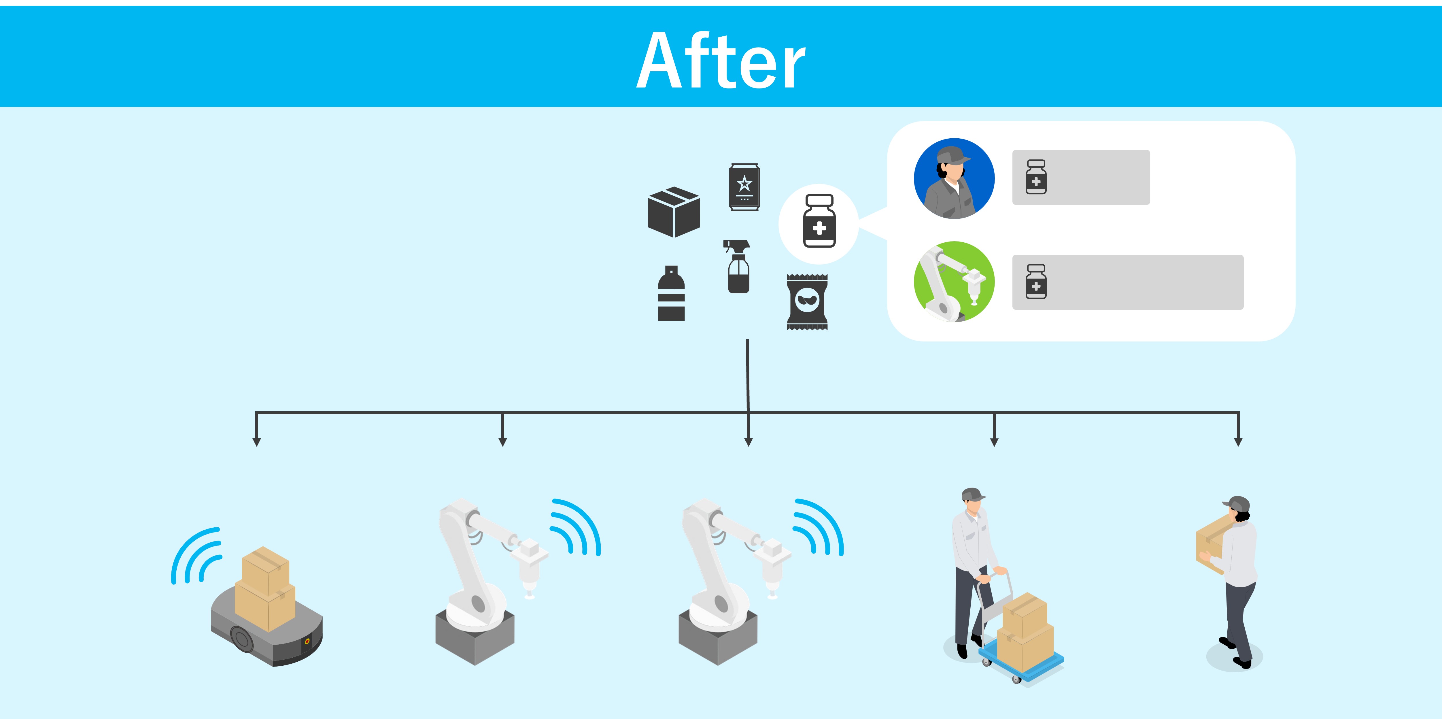 人とロボットに効率的に作業を振り分け