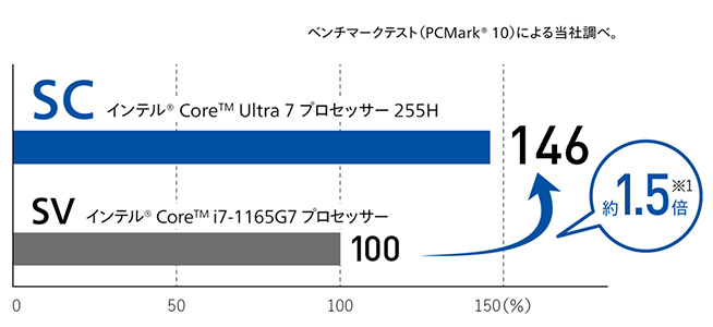 SCとSVのPC処理性能比較