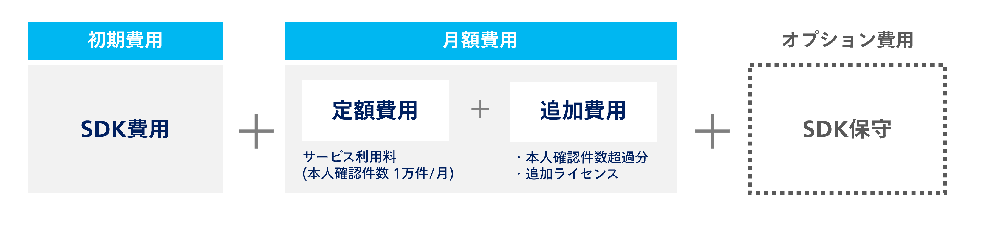 料金体系：初期費用＋月額費用＋オプション費用