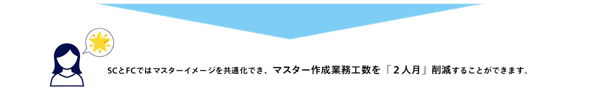 互換性のあるSCとFCで解決