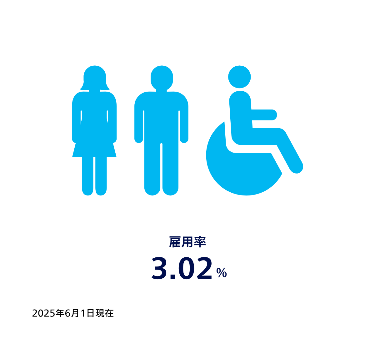 障がい者 雇用率3.02%