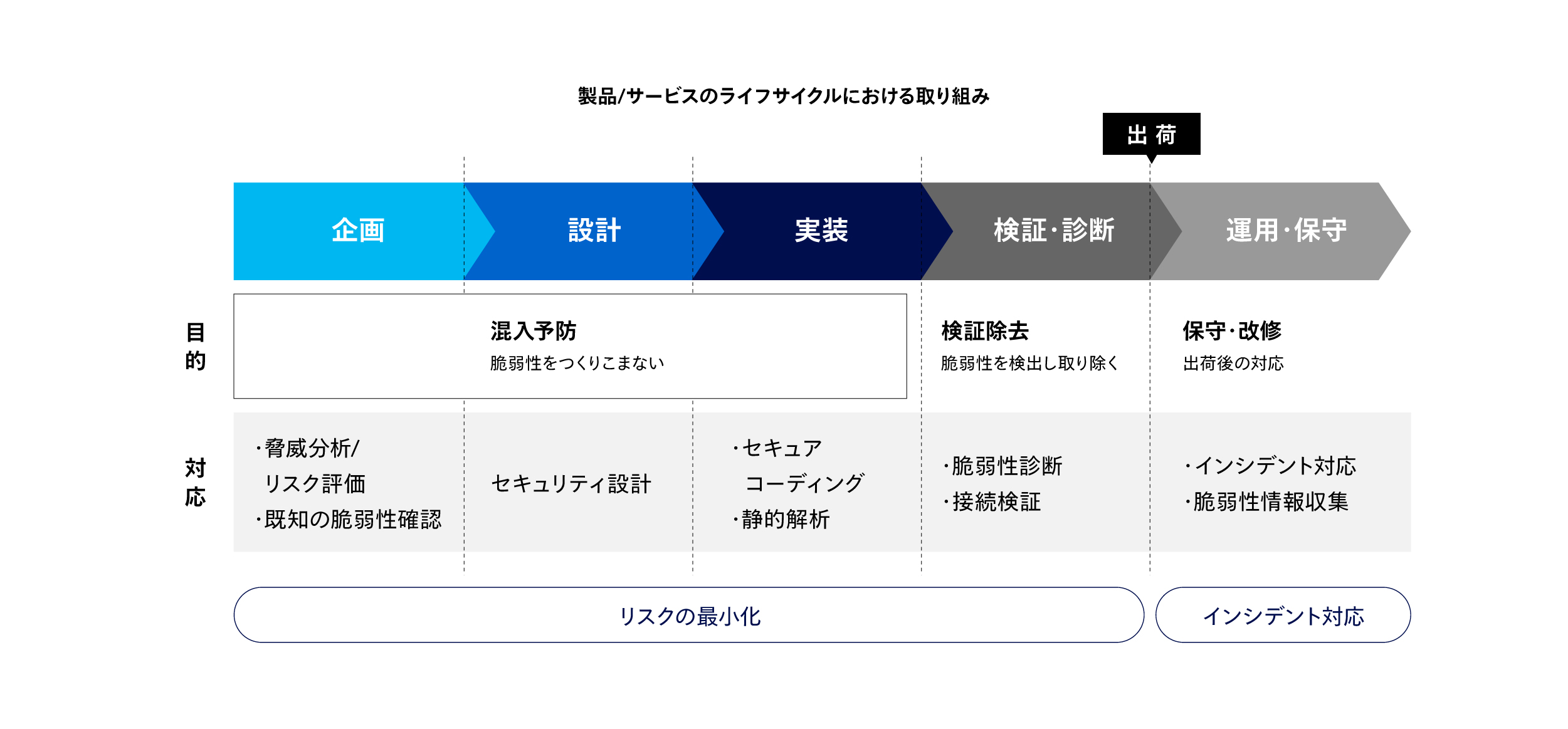製品セキュリティ 開発・運用のプロセス整備と取り組み