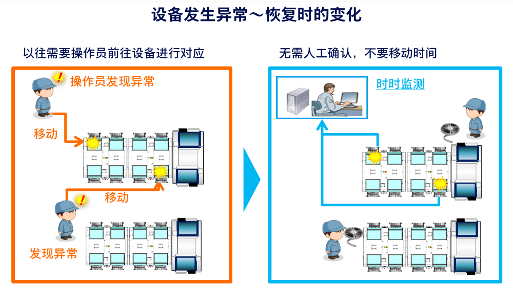 设备发生异常～恢复时的变化