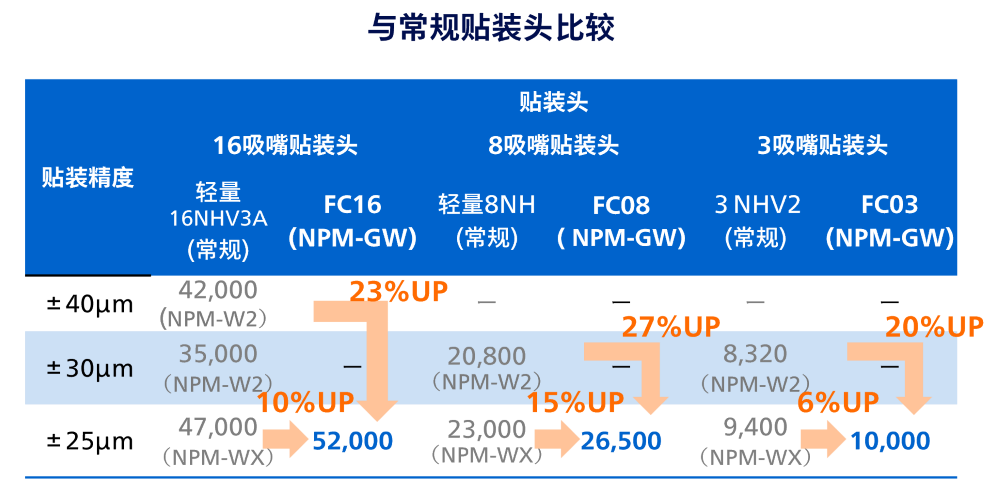 与常规贴装头比较