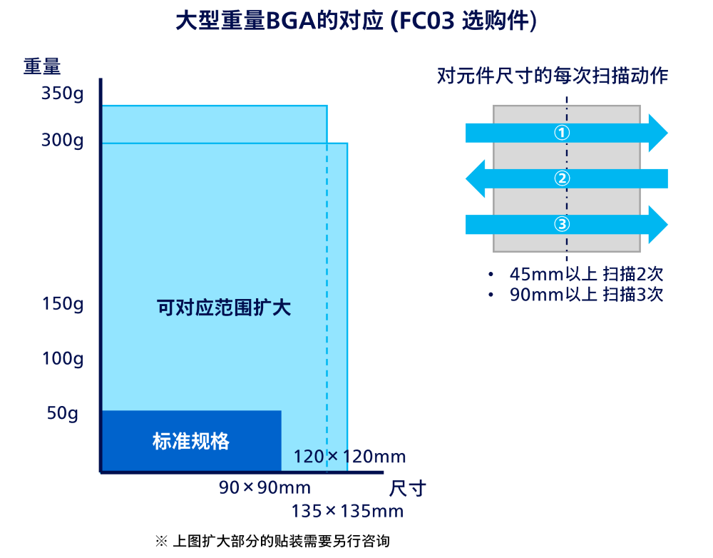 大型重量BGA贴装对应