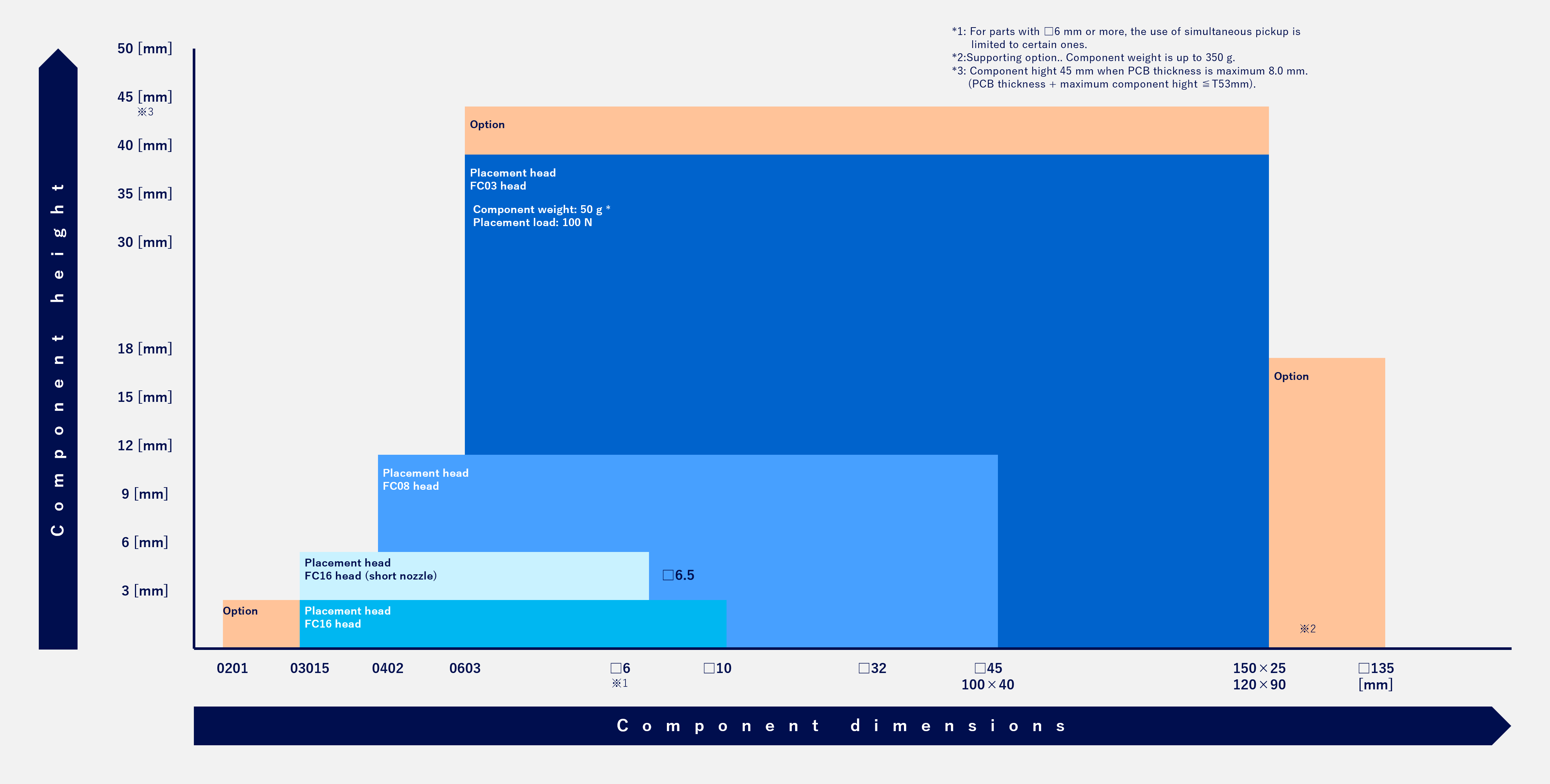 Supported components range