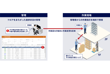 倉庫実行管理システム ZetesMedea™